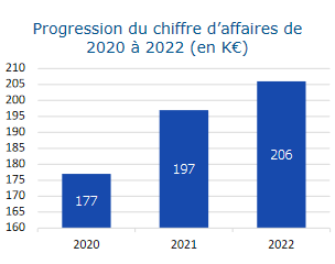 Progression du Chiffre d’affaires de 2019 à 2021 